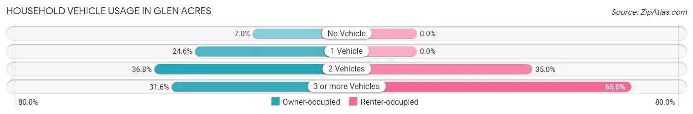 Household Vehicle Usage in Glen Acres