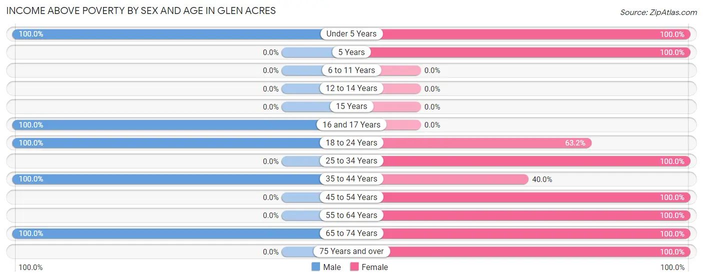 Income Above Poverty by Sex and Age in Glen Acres