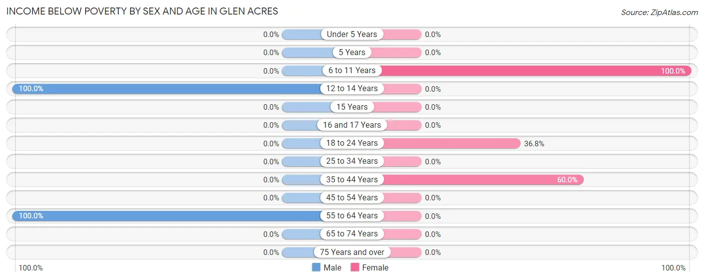 Income Below Poverty by Sex and Age in Glen Acres