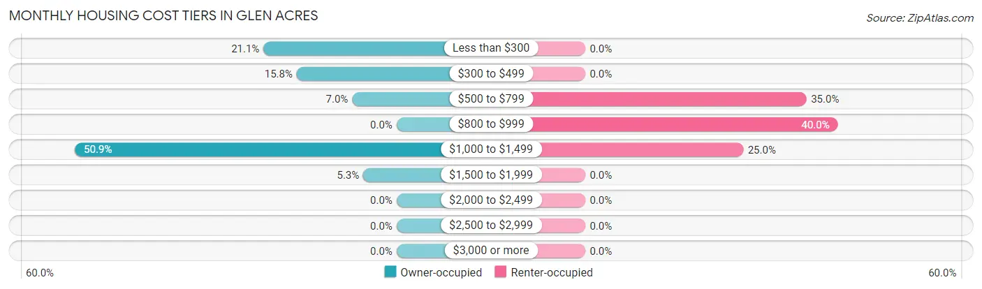 Monthly Housing Cost Tiers in Glen Acres