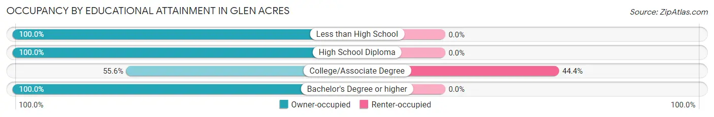 Occupancy by Educational Attainment in Glen Acres