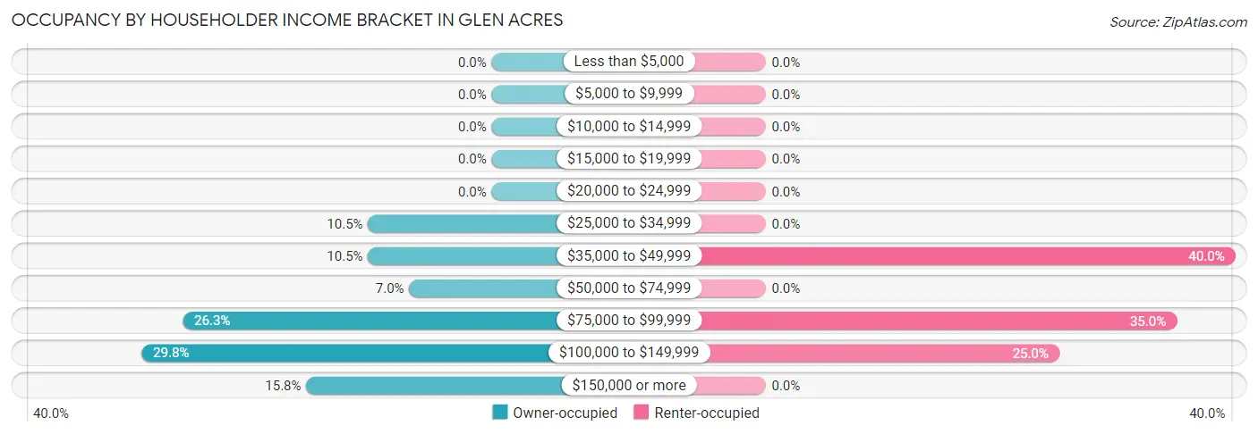Occupancy by Householder Income Bracket in Glen Acres