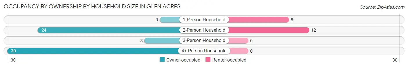 Occupancy by Ownership by Household Size in Glen Acres