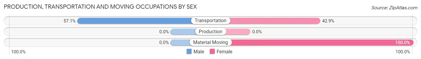 Production, Transportation and Moving Occupations by Sex in Glen Acres