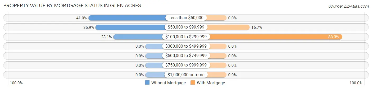 Property Value by Mortgage Status in Glen Acres