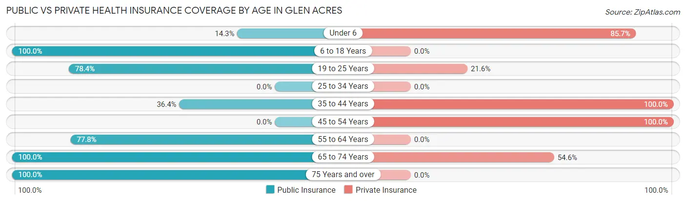 Public vs Private Health Insurance Coverage by Age in Glen Acres