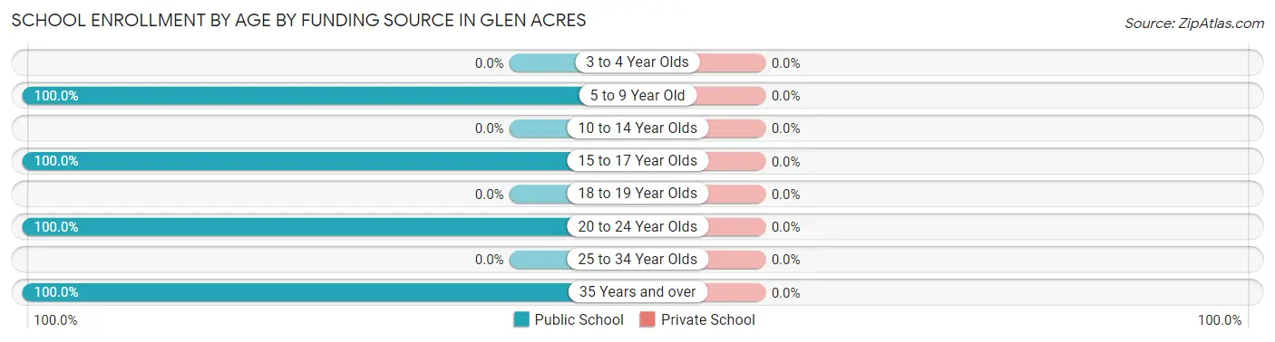 School Enrollment by Age by Funding Source in Glen Acres