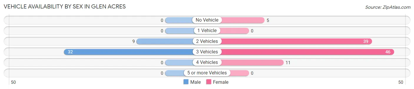 Vehicle Availability by Sex in Glen Acres