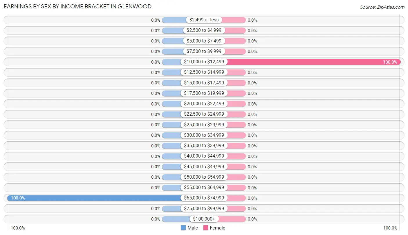 Earnings by Sex by Income Bracket in Glenwood