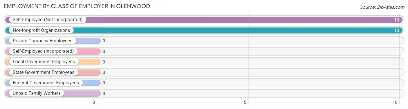 Employment by Class of Employer in Glenwood