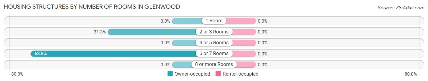 Housing Structures by Number of Rooms in Glenwood