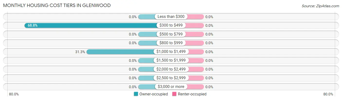 Monthly Housing Cost Tiers in Glenwood