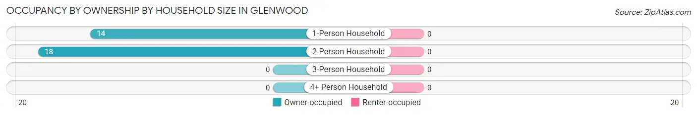 Occupancy by Ownership by Household Size in Glenwood