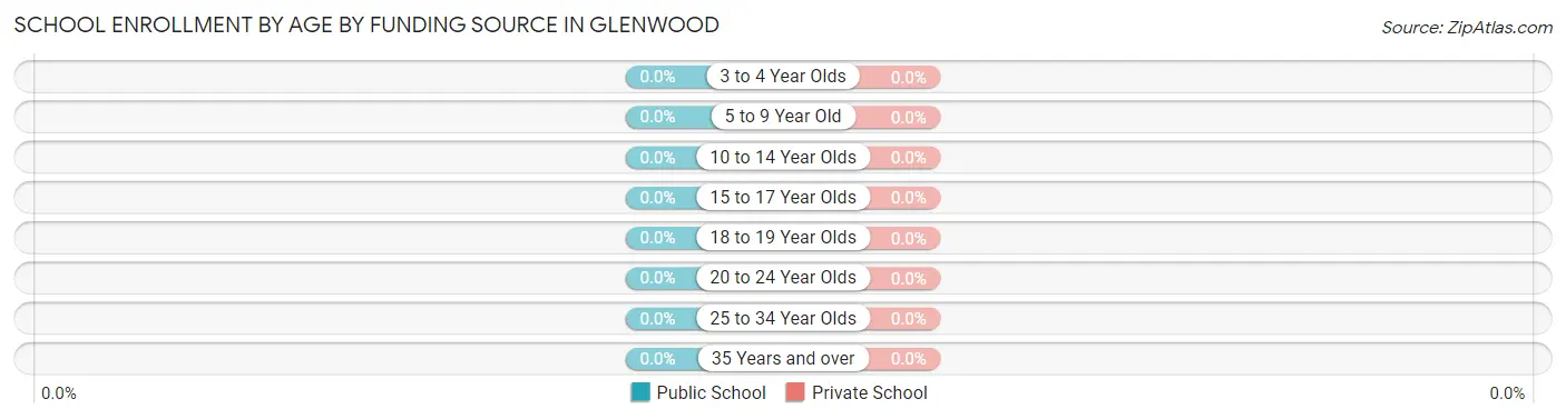 School Enrollment by Age by Funding Source in Glenwood