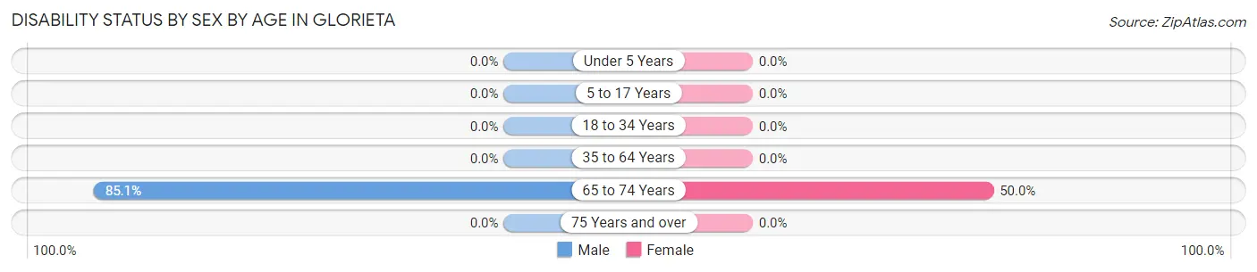 Disability Status by Sex by Age in Glorieta