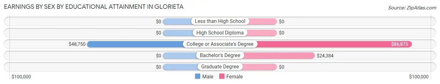 Earnings by Sex by Educational Attainment in Glorieta