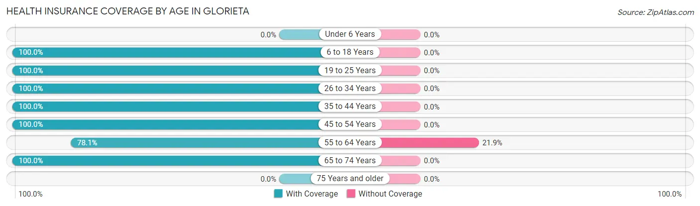 Health Insurance Coverage by Age in Glorieta