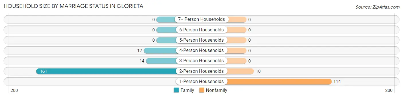 Household Size by Marriage Status in Glorieta