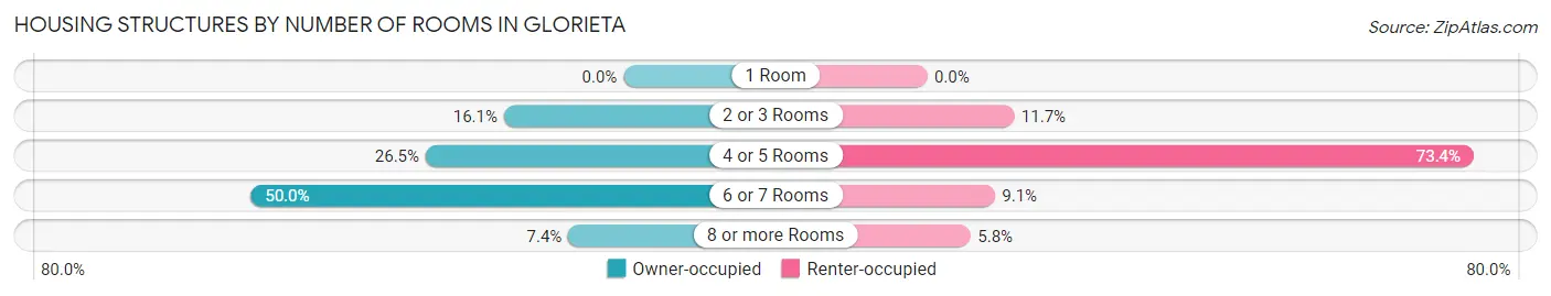 Housing Structures by Number of Rooms in Glorieta