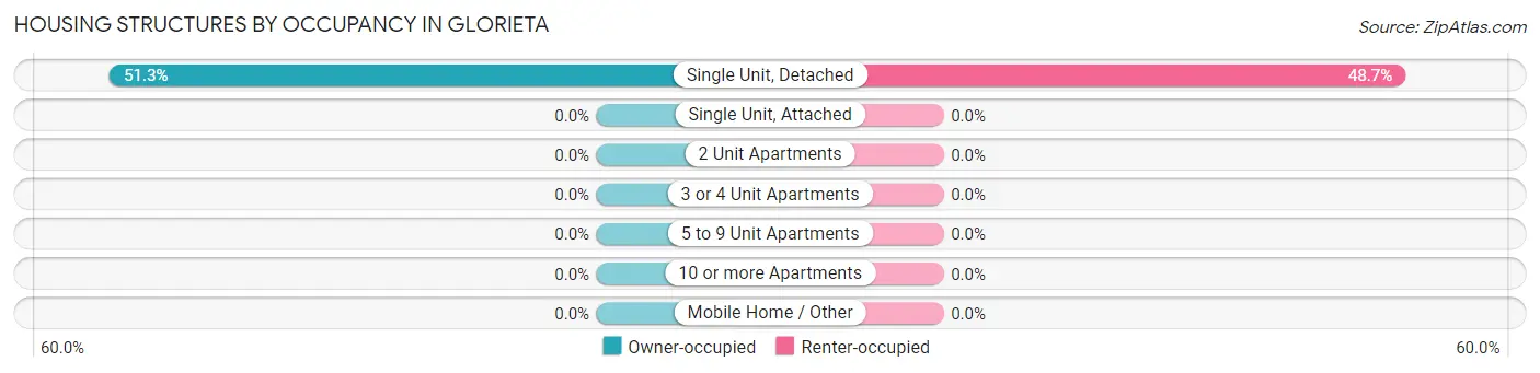 Housing Structures by Occupancy in Glorieta