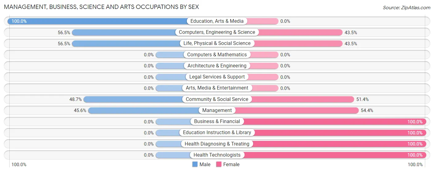 Management, Business, Science and Arts Occupations by Sex in Glorieta