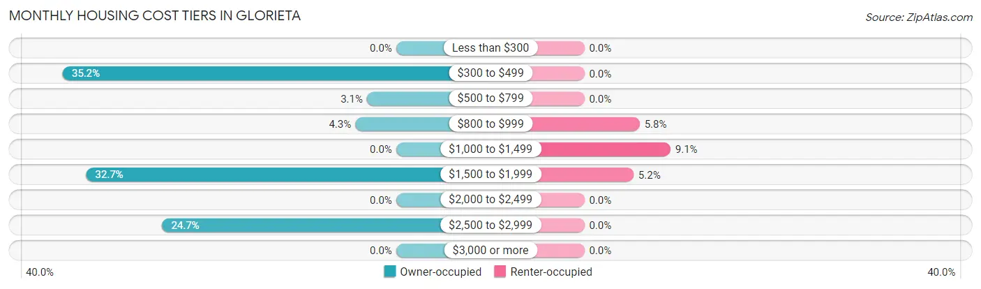 Monthly Housing Cost Tiers in Glorieta