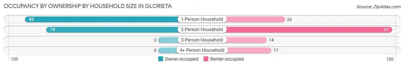 Occupancy by Ownership by Household Size in Glorieta