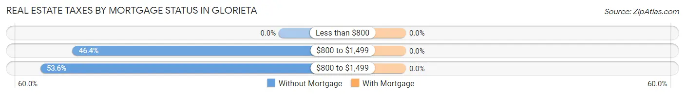 Real Estate Taxes by Mortgage Status in Glorieta