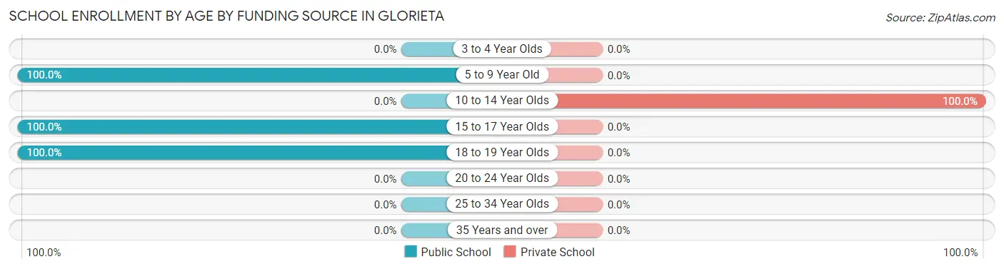 School Enrollment by Age by Funding Source in Glorieta