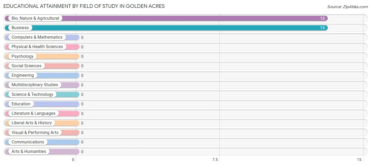 Educational Attainment by Field of Study in Golden Acres