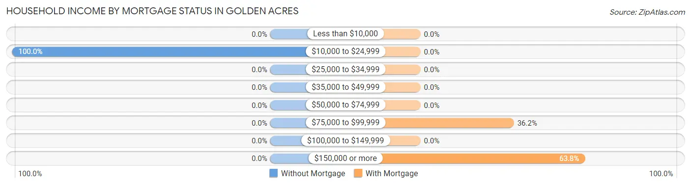 Household Income by Mortgage Status in Golden Acres