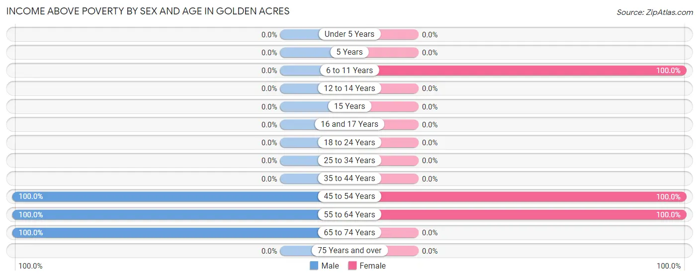 Income Above Poverty by Sex and Age in Golden Acres
