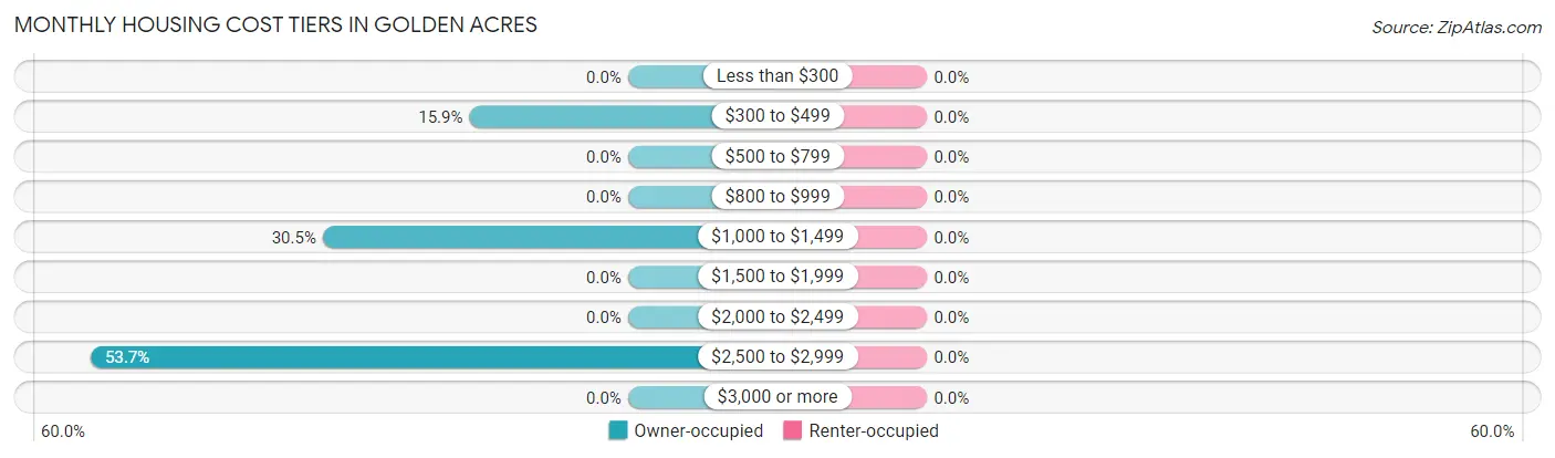 Monthly Housing Cost Tiers in Golden Acres