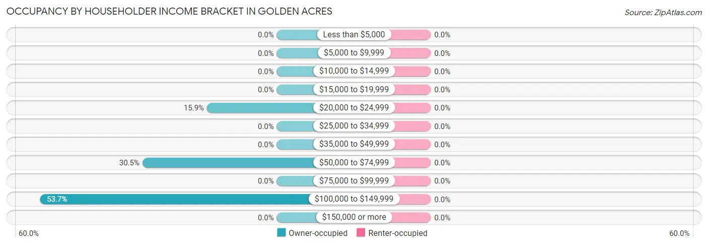 Occupancy by Householder Income Bracket in Golden Acres