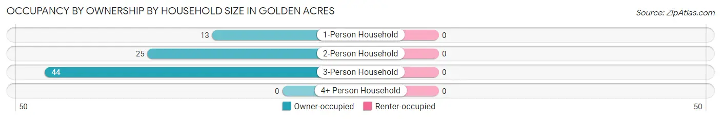 Occupancy by Ownership by Household Size in Golden Acres