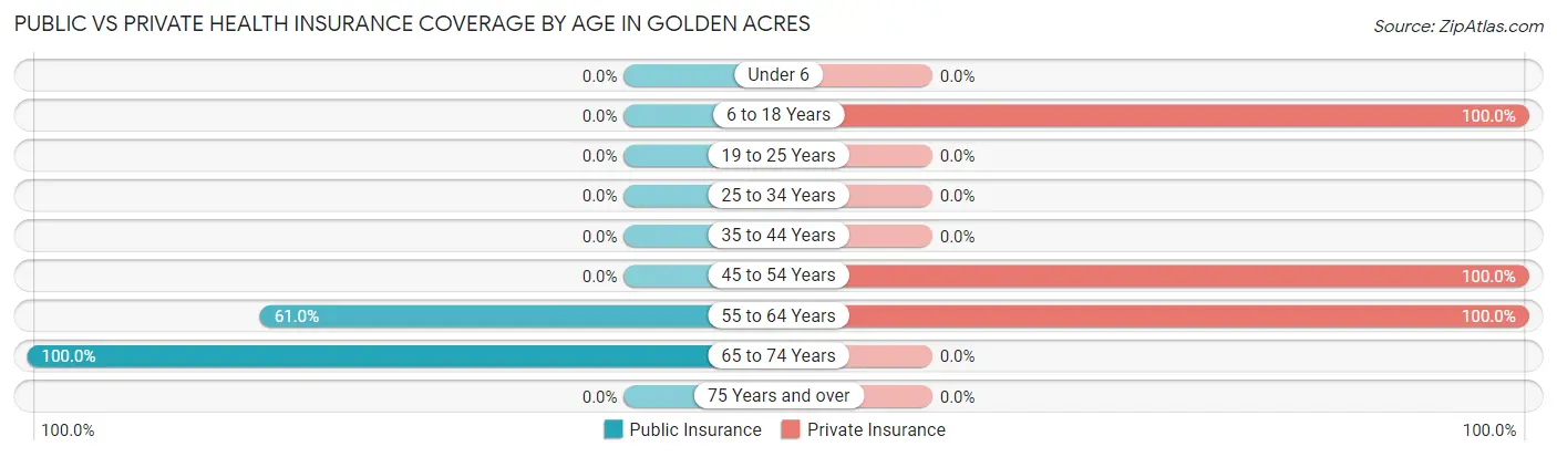 Public vs Private Health Insurance Coverage by Age in Golden Acres