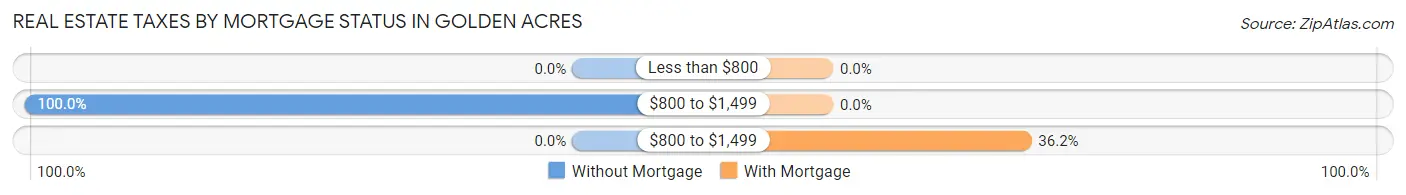 Real Estate Taxes by Mortgage Status in Golden Acres