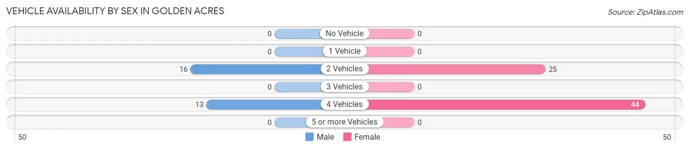 Vehicle Availability by Sex in Golden Acres