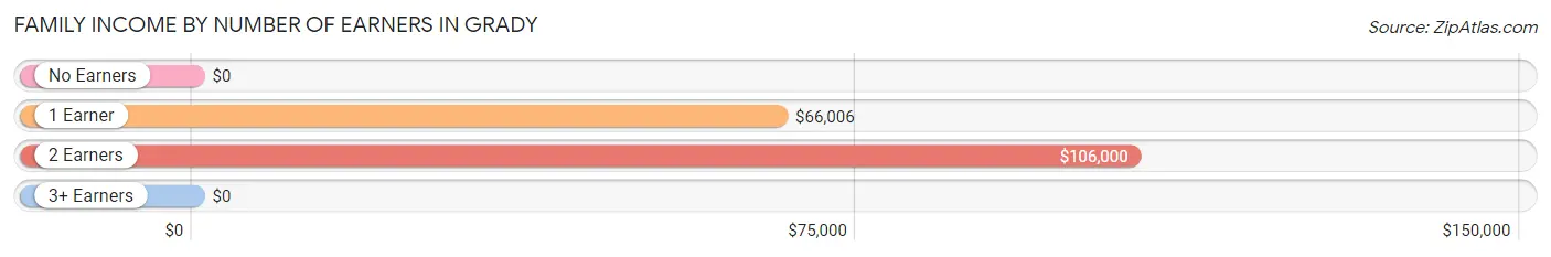 Family Income by Number of Earners in Grady