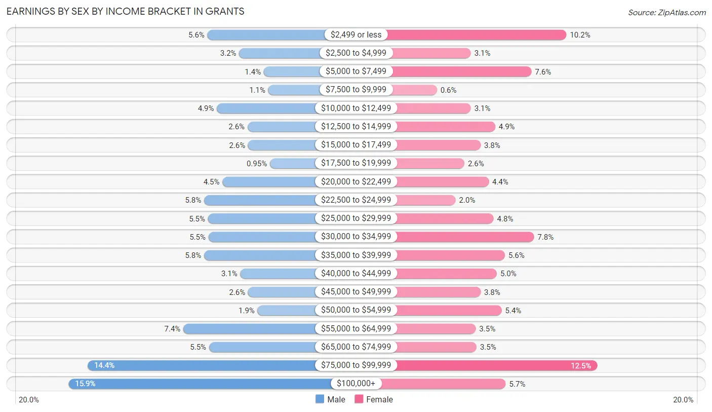 Earnings by Sex by Income Bracket in Grants