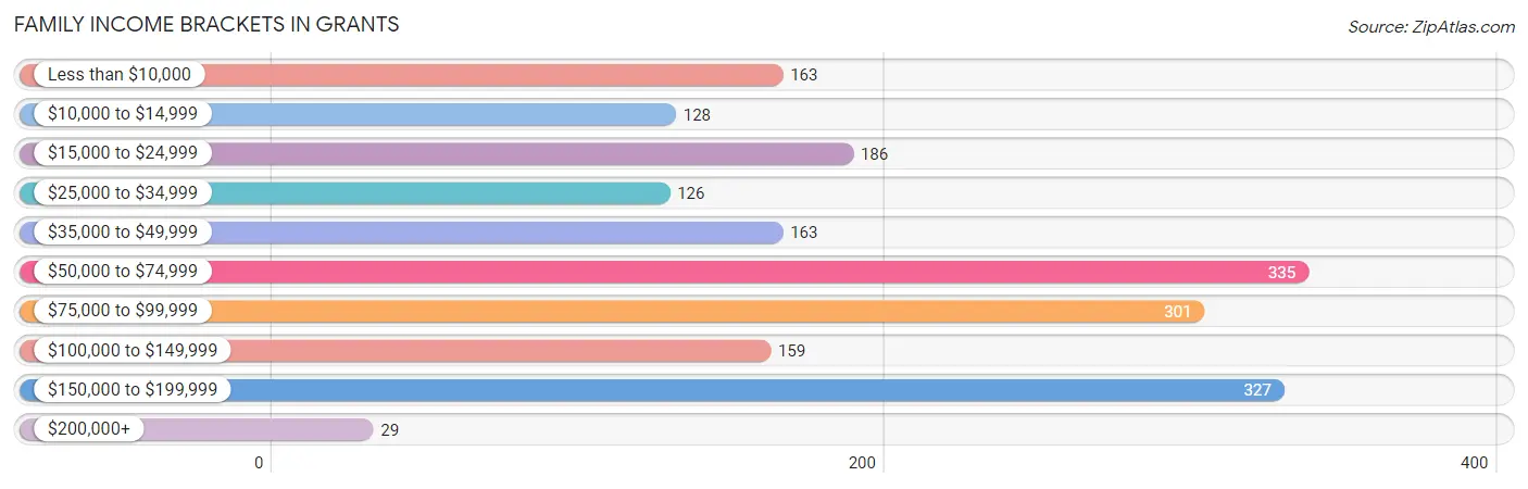 Family Income Brackets in Grants