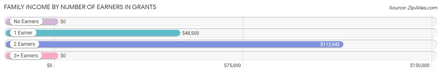 Family Income by Number of Earners in Grants