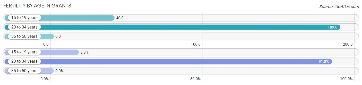 Female Fertility by Age in Grants