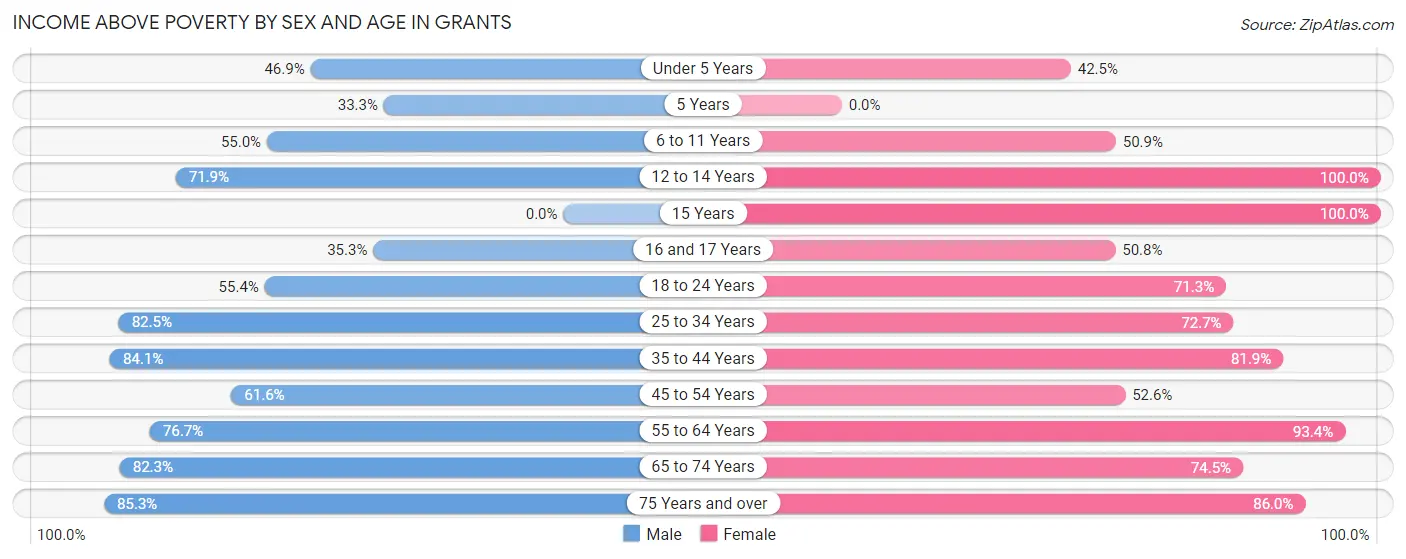 Income Above Poverty by Sex and Age in Grants