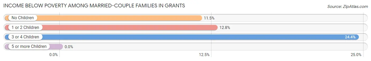 Income Below Poverty Among Married-Couple Families in Grants