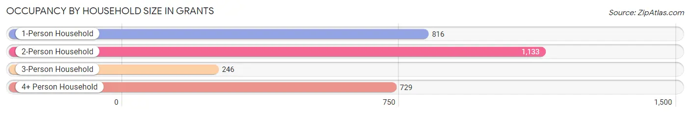 Occupancy by Household Size in Grants