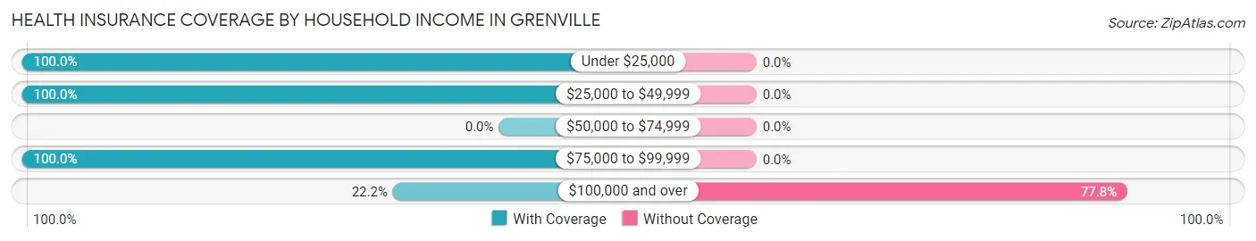Health Insurance Coverage by Household Income in Grenville