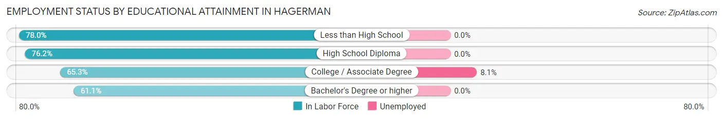 Employment Status by Educational Attainment in Hagerman