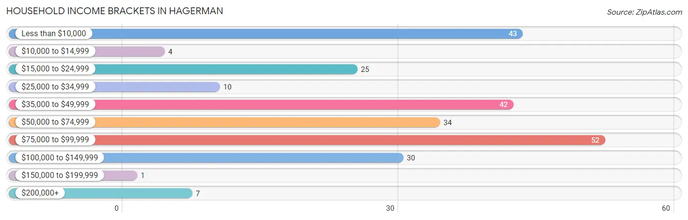 Household Income Brackets in Hagerman