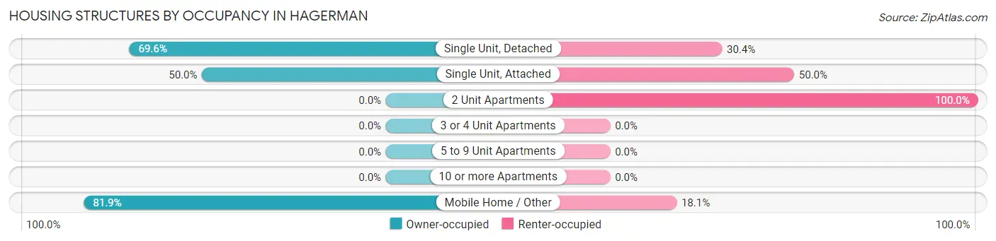 Housing Structures by Occupancy in Hagerman